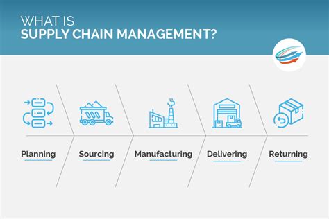 Supply Chain Management Technical Definition