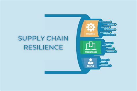 supply chain resilience meaning