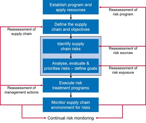 supply chain risk managment