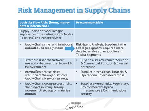 supply chain risk managment