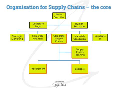 Supply Organization Chain