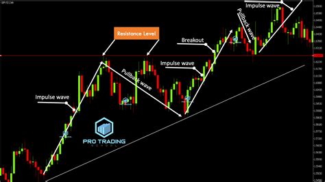 support and resistance trading