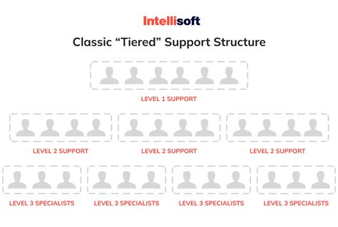 Support And Structure