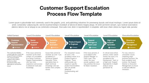 support documentation template escalation service