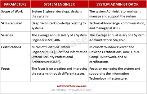 Support Engineer Vs System Engineer
