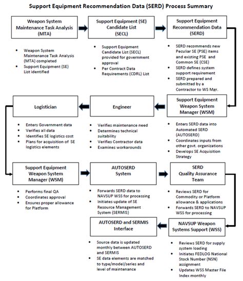 Support Equipment Recommendation Data