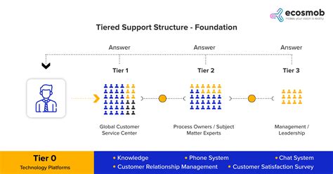 Support Structure For Dependents