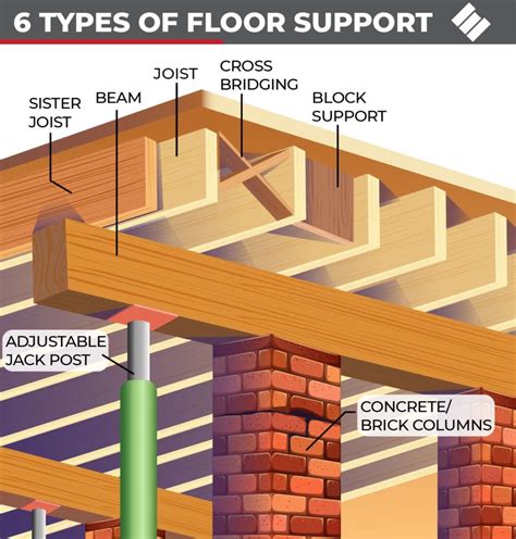 supporting a floor with 2x4ds