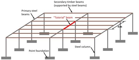 Supporting Structure Model