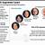 supreme court justices political leanings chart