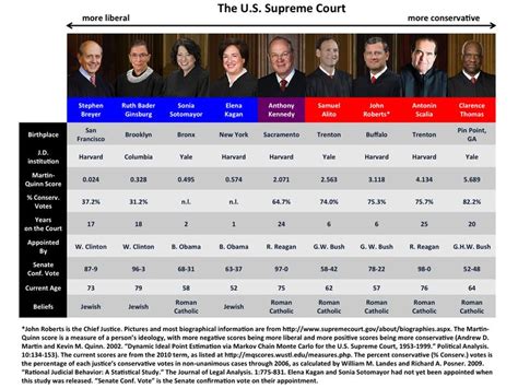 Do Supreme Court Justices Have Party Affiliation Supreme and Everybody