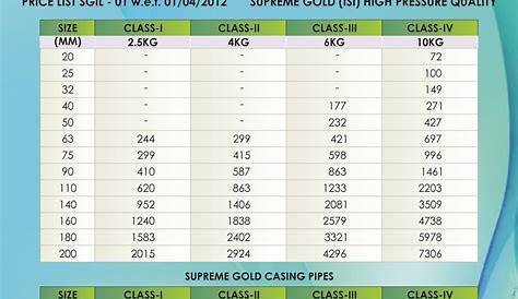 Supreme Pvc Pipe Price List 2017 PVC s In Hyderabad Latest , Dealers