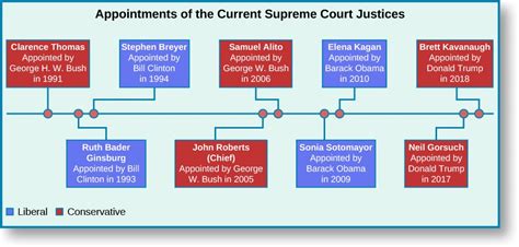 supreme court case status by case