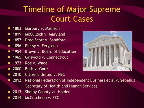 supreme court cases by date
