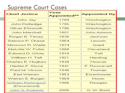 supreme court cases list