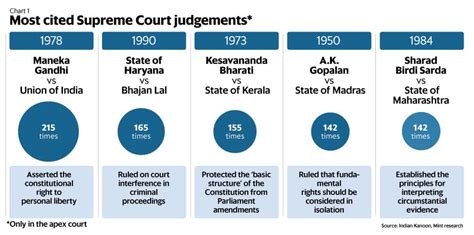 supreme court of india case judgements