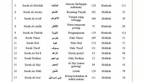Daftar Urutan Surah Dalam Al Quran