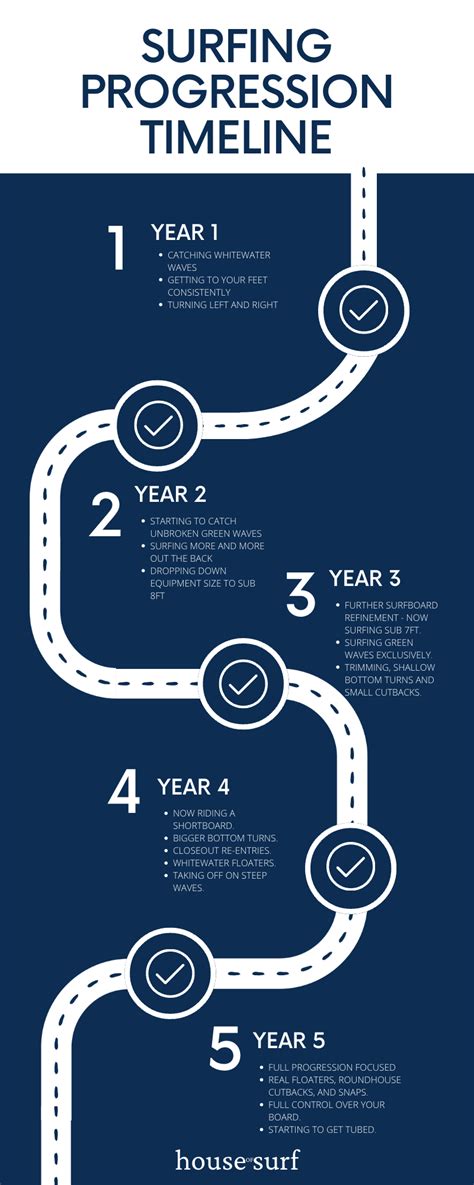 surf lesson progression