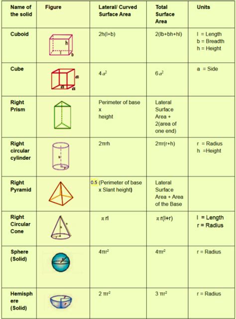 Surface Area And Volume Formulas For Class 9