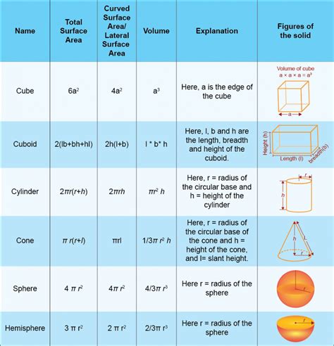 Surface Area And Volume Formulas Table