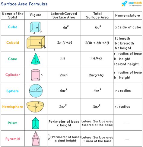 Surface Area Formulas Grade 9