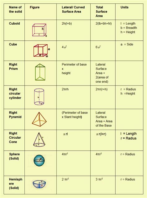 Surface Area Formulas List