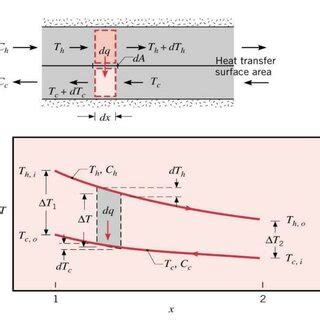 Surface Area Heat Transfer