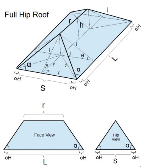 surface area of a hip roof