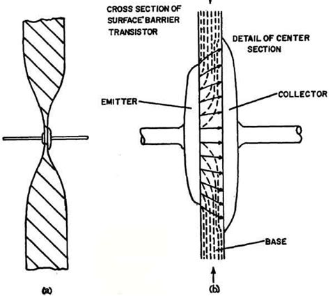 Surface Barrier Definition In Electronics