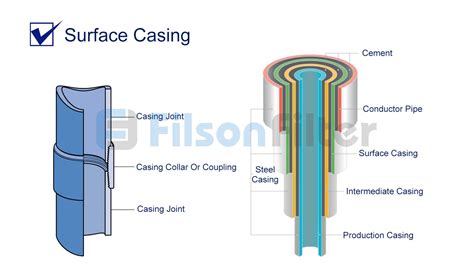 Surface Casing Function