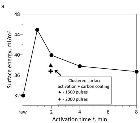 Surface Energy Of Polyurethane