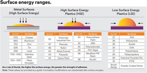 Surface Energy Plastics