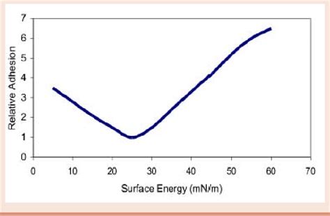 Surface Energy Vs Adhesion