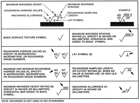 Surface Finish Callout Examples