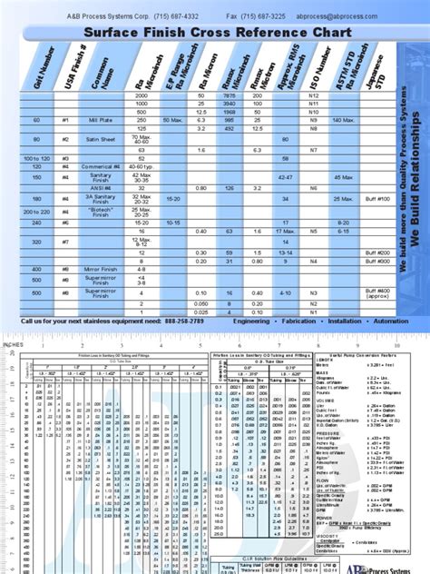Surface Finish Equivalent Chart