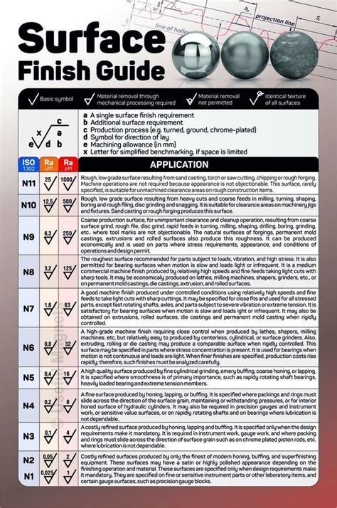 Surface Finish Levels