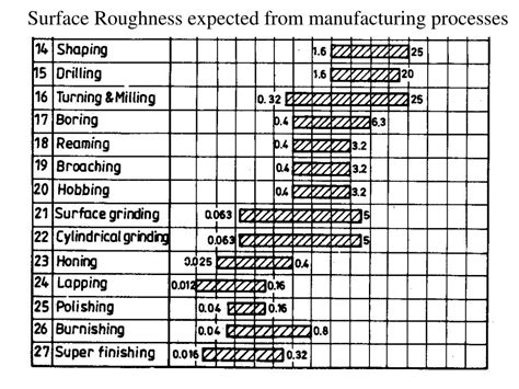 Surface Finish Process Capability