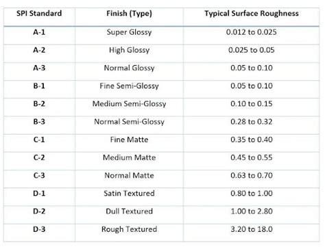 Surface Finish Standards For Plastic