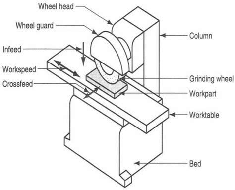 Surface Grinding Machine Line Diagram
