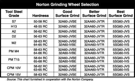 Surface Grinding Wheel Chart