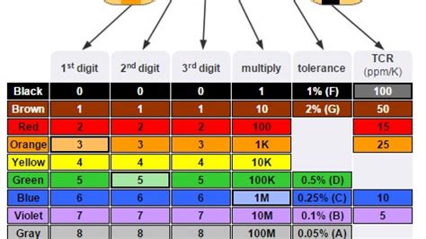Surface Mount Zener Diode Color Code