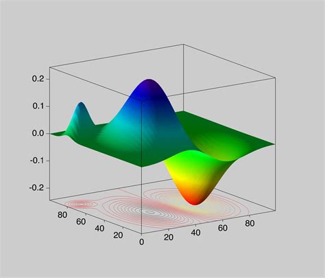 surface plot meaning