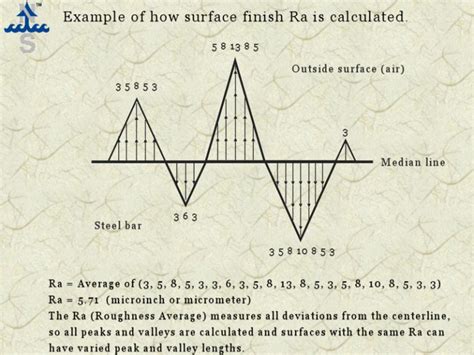 Surface Ra Value