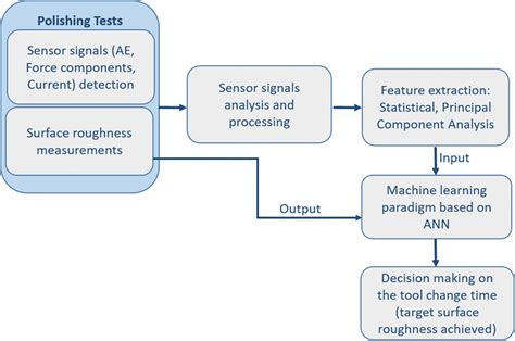 Surface Roughness Analysis Modelling And Prediction In Selective Laser Melting