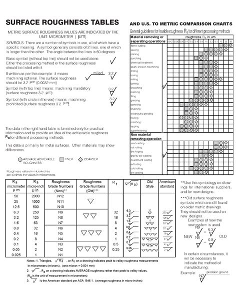 Surface Roughness Designation