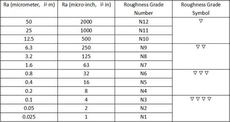 Surface Roughness Grade Numbers