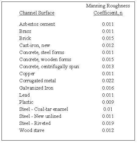 Surface Roughness Manning Coefficient