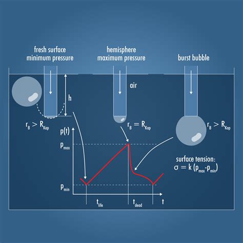 Surface Tensiometer Principle