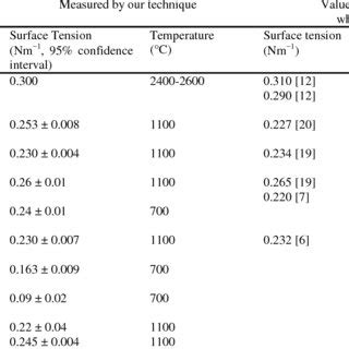 Surface Tension Measurements
