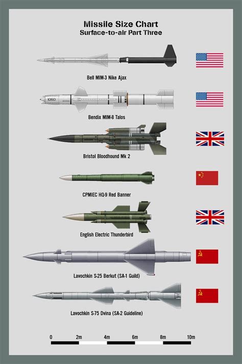 surface to air missiles list